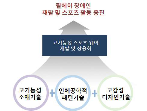 본 연구기술의 최종 목표