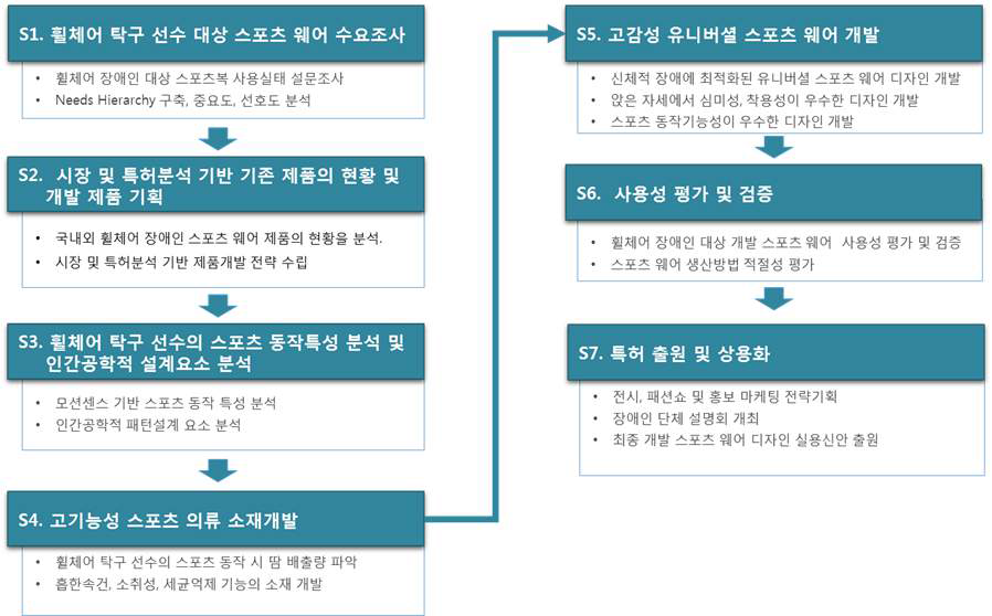 휠체어 장애인 고기능성 스포츠 의류 개발 절차