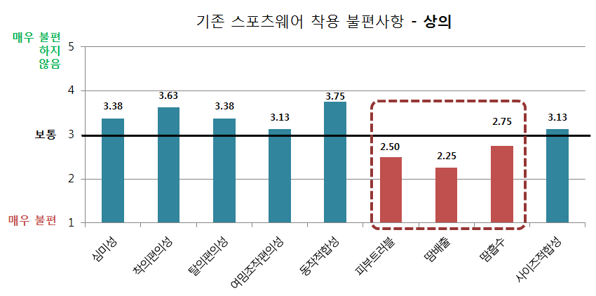 기존 스포츠웨어 상의 착용 불편사항 분석 그래프