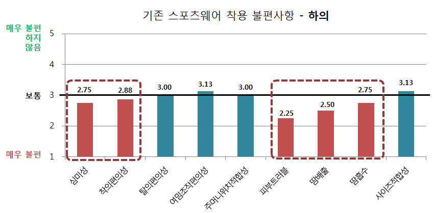 기존 스포츠웨어 하의 착용 불편사항 분석 그래프