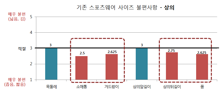 기존 스포츠웨어 상의 사이즈 불편사항 분석 그래프