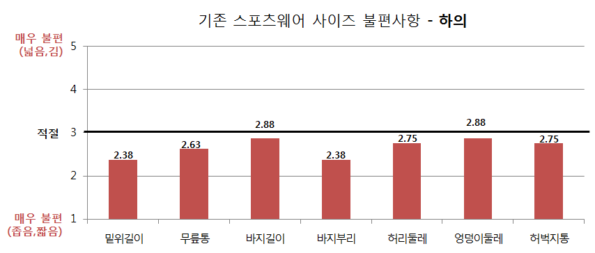 기존 스포츠웨어 하의 사이즈 불편사항 분석 그래프