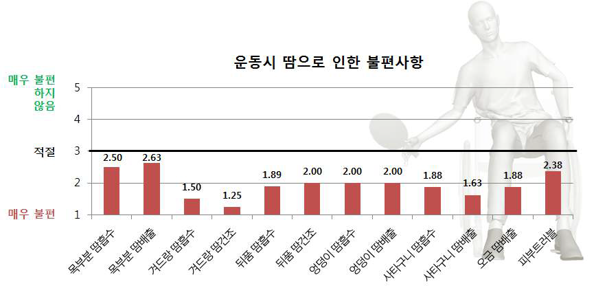 운동 시 땀에 의한 신체 부위별 불편사항 분석 그래프