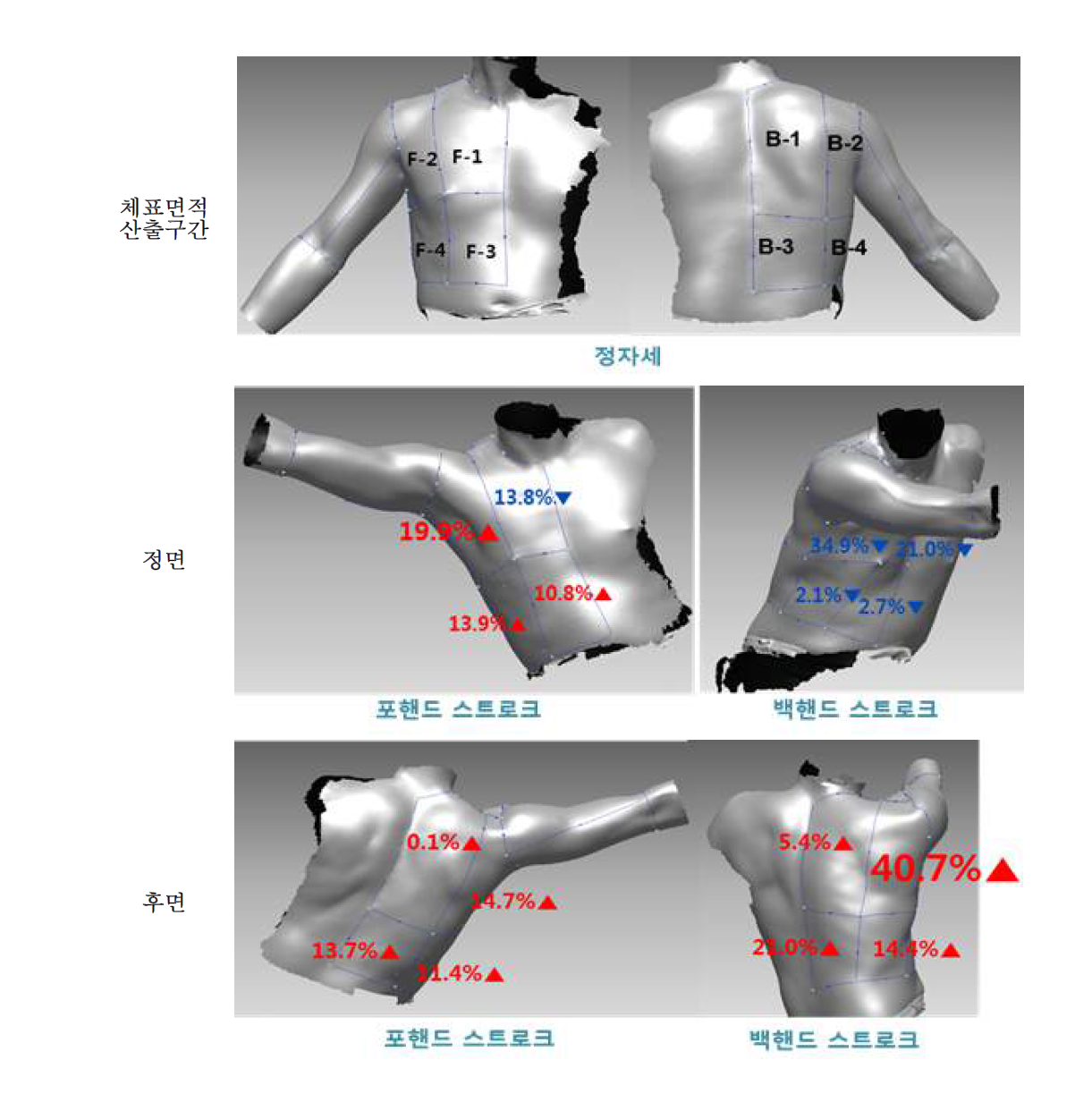 인체 부위별 체표면적 변화량