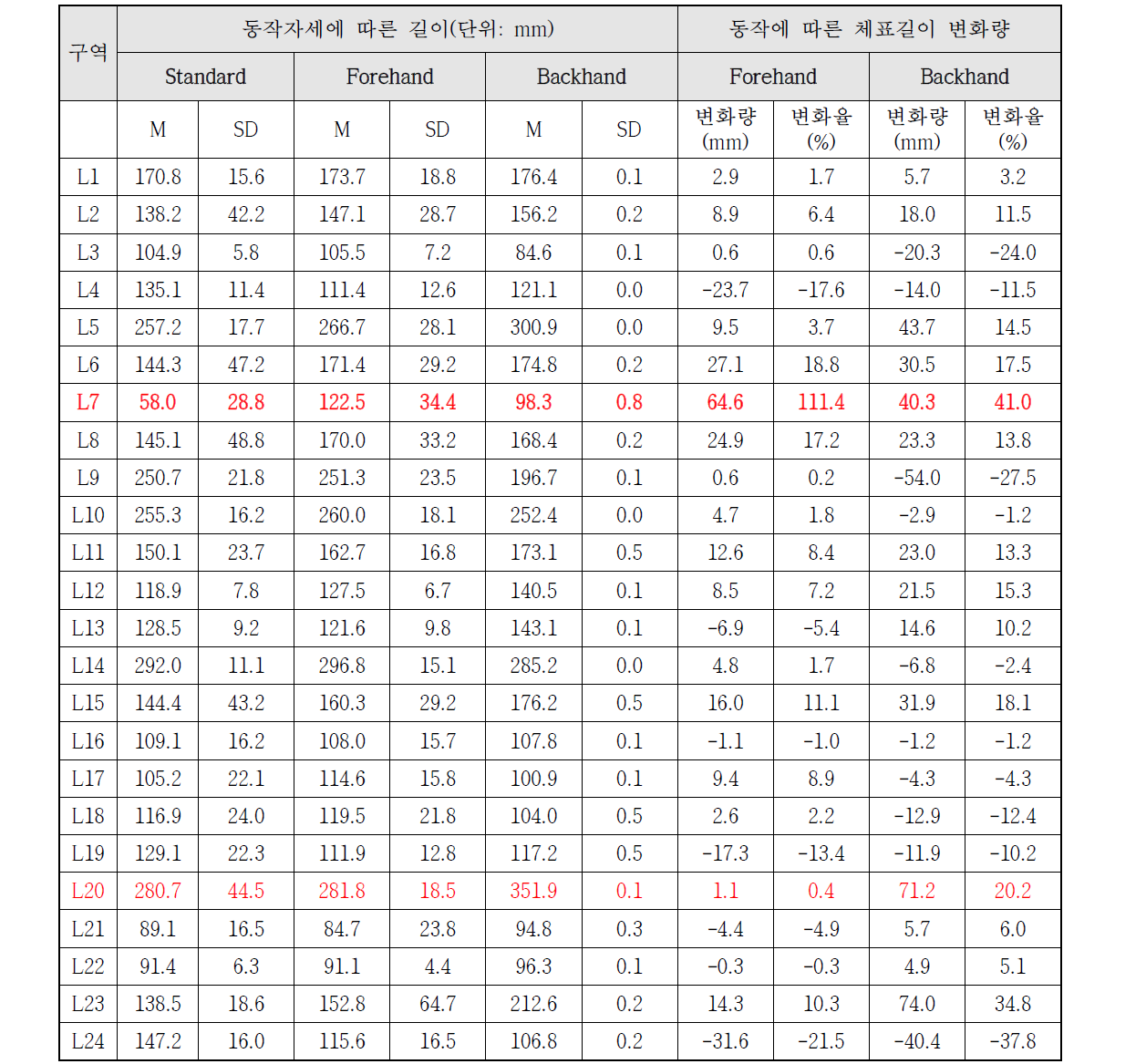 휠체어 탁구선수 동작 자세에 따른 체표길이 변화량 분석 결과