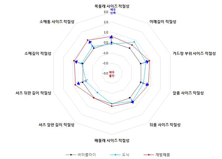 탁구 운동 전 기존 제품 대비 시제품의 상대평가 결과