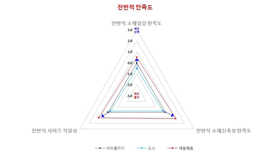 기존 제품 대비 시제품의 전반적 만족도 상대평가 결과