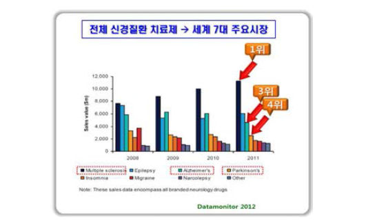 신경질환 치료제 시장에서 신경염증성 뇌질환 치료제 점유율