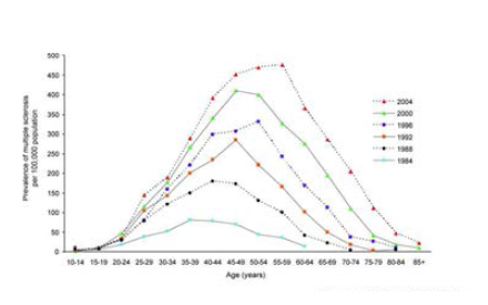 연도에 따른 연령별 다발성 경화증 환자 수의 증가