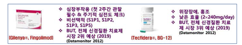 경구용 다발성치료제 Gilenya® 와 Tecfidera®