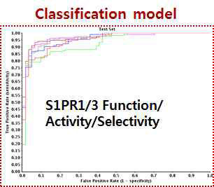 Classification model 도출