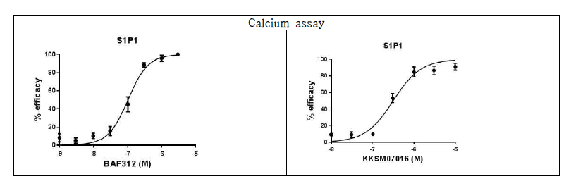 BAF312 (control) 과 KKSM07016의 in vitro 어세이 결과