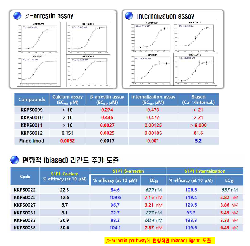 S1P1 편향적 리간드 도출