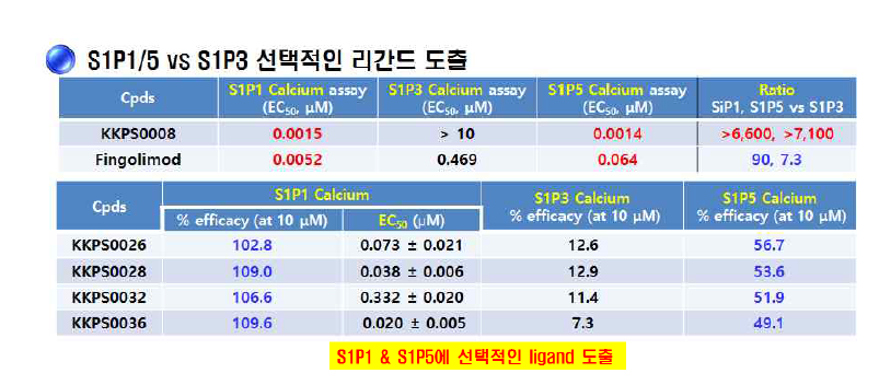 S1P1&S1P5 선택적 리간드 도출