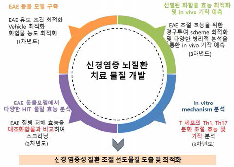 연구 목표 및 연차별 연구목표