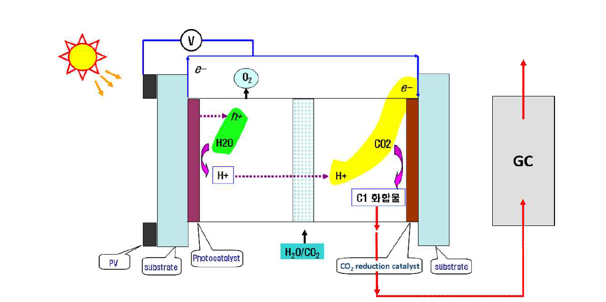 개발 하고자 하는 태양광-연료 생산 시스템 개념도
