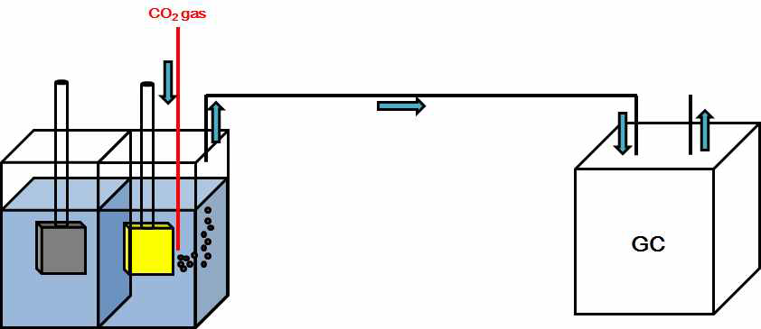 반응기와 gas chromatography를 이용한 생성물 정량분석실험 모식도