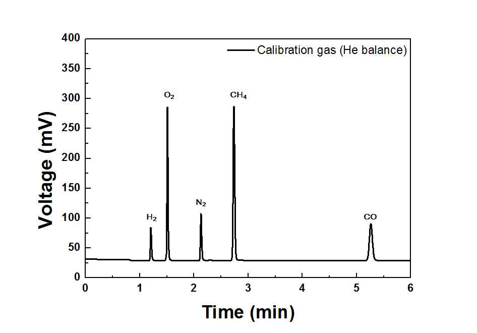 Gas chromatography에서 분리 될 수 있는 화학종