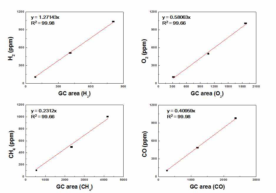 수소, 산소, 메탄, 일산화탄소의 calibration curve