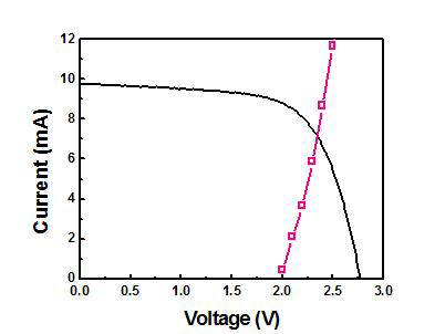 CIGS 모듈의 I-V curve와 나노 구조화된 Au 촉매와 Co3O4 물산화 촉매 전극의 2전극 I-V curve의 matching point.