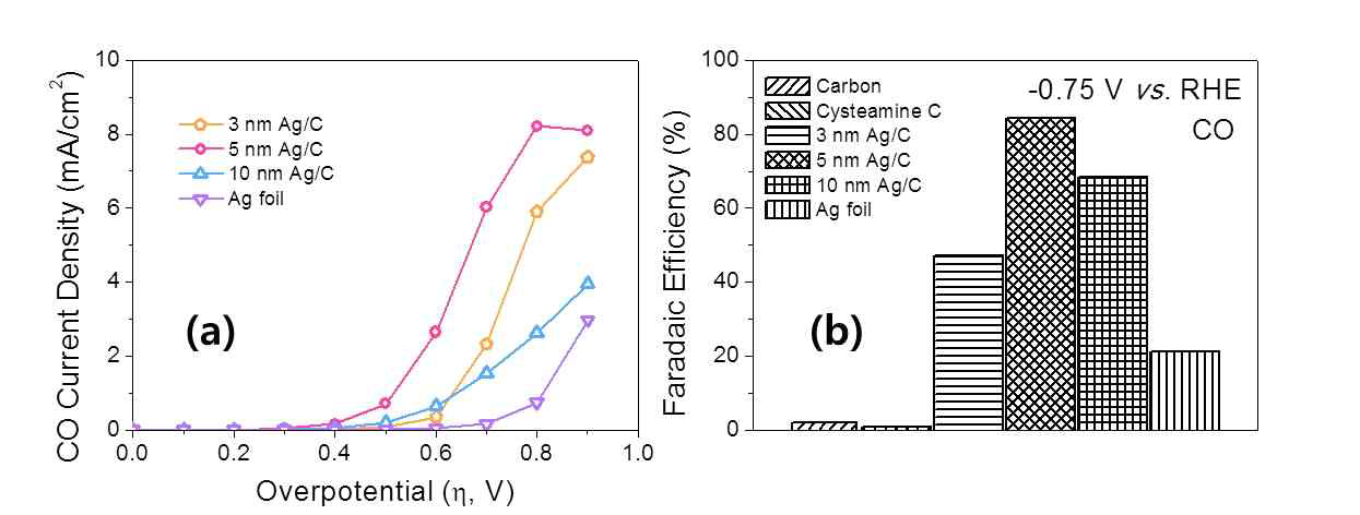(a) 과전압 대비 일산화탄소 전류 밀도 (b) -0.75 V 에서 일산화탄소의 패러데이 효율
