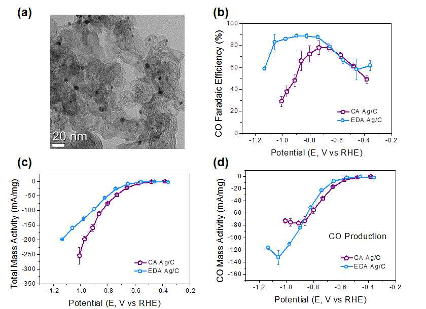 (a) EDA를 앵커링제로 사용하여 합성한 Ag NP/C의 TEM 사진. CA와 EDA를 앵커링제로 사용하였을 경우 (b) CO 생성 선택도 변화, (c) 전체 전류 변화, (d) CO 부분 전류의 변화