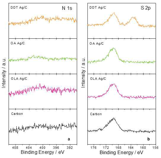 OLA Ag/C, OA Ag/C, DDT Ag/C 의 N 1s와 S 2p의 원소 분석