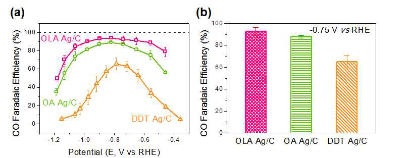 OLA Ag/C, OA Ag/C, DDT Ag/C 캐핑제의 작용기 종류에 따른 이산화탄소 환원 촉매 활성 비교 (a) CO 선택도, (b) 일정 전위에서의 CO 선택도 비교