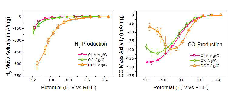 OLA Ag/C, OA Ag/C, DDT Ag/C 캐핑제의 작용기 종류에 따른 이산화탄소 환원 촉매 활성 비교 (좌) 수소 발생 부분 전류, (우) CO 발생 부분 전류