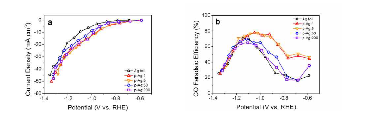 전압 대비 (a) 일산화탄소 전류 밀도 (b) 패러데이 효율 (p-Ag를 따른 숫자는 CV의 scan rate을 의미함)