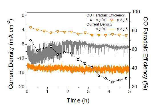 표면처리를 하지 않은 은 호일과 표면처리를 한 p-Ag:5의 시간에 따른 일산화탄소 패러데이 효율