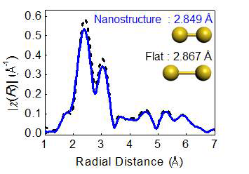 평평한 표면과 나노 구조 표면을 가진 금 전극의 EXAFS 스펙트럼 비교와 Au-Au 결합길이 (삽입그림)