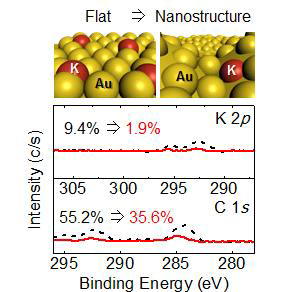 High resolution XPS 를 이용한 나노 구조 표면을 가진 금 전극의 CO2 변환과정 전후의 칼륨과 탄소 흡착 량 비교(아래)와 결과 모식도(위).