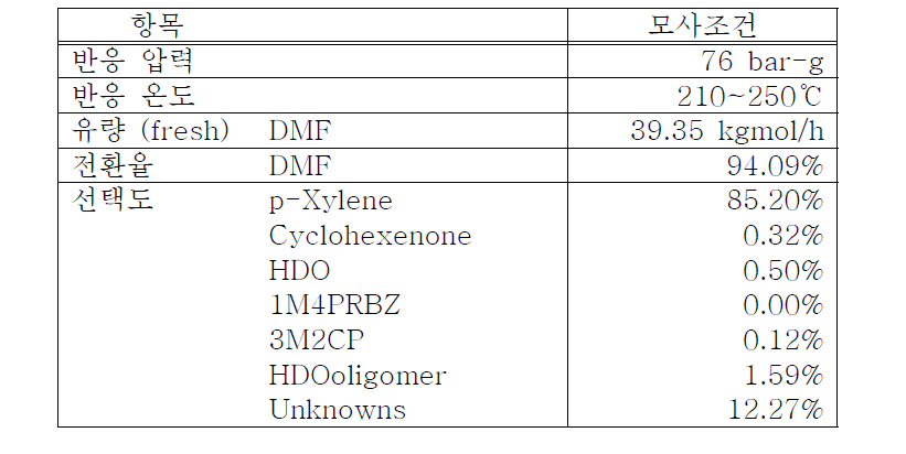 p-Xylene 합성반응 단계의 주요 모사조건