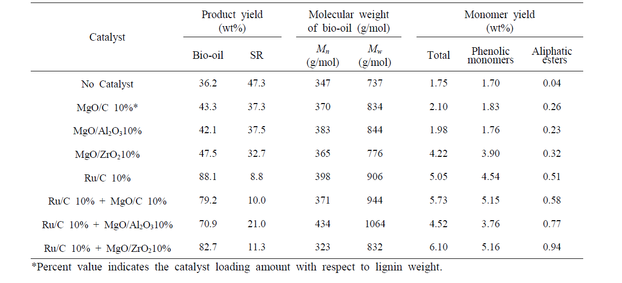 다양한 지지체에 담지된 MgO 촉매, Ru/C 및 Ru/C-MgO 촉매 조합이 리그닌 액화 수율, 바이오오일 분자량 및 단량체 수율에 미치는 영향 (반응조건 : 리그닌 1 g, 350ﾟC, 1시간 반응, 촉매 양 0.1 g, 30 mL 회분식 반응기 사용)