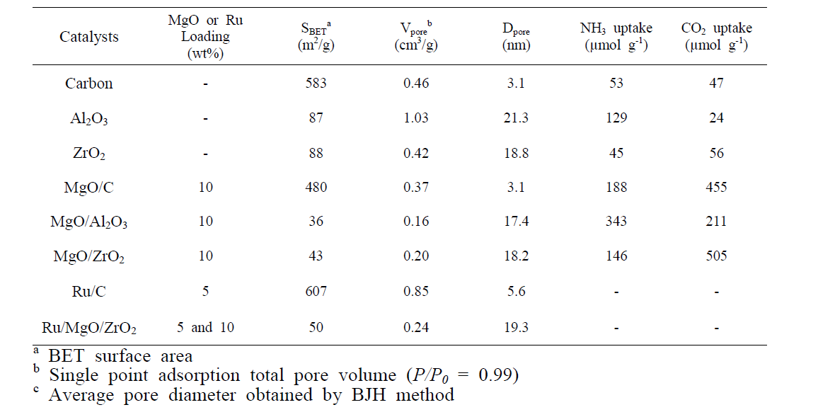 연구에 사용된 촉매들의 기공 특성 및 산점/염기점 농도 분석 결과
