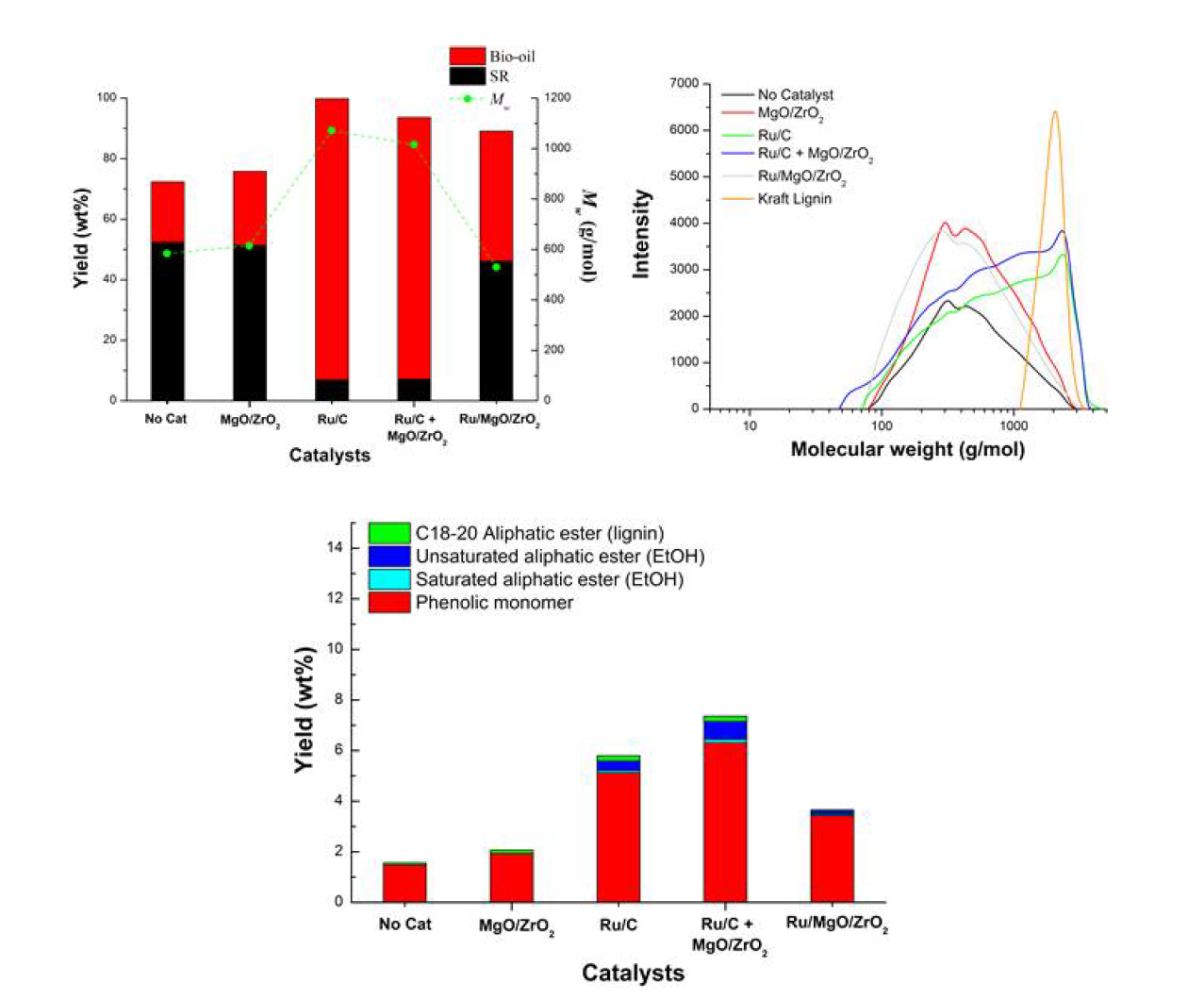MgO/ZrO2, Ru/C, Ru/C-MgO/ZrO2 혼합물, Ru/MgO/ZrO2 촉매들 사용이 리그닌액화 수율, 바이오오일 분자량, 단량체 수율에 미치는 영향 (반응조건 : 160 mL 회분식 반응기 사용, 350ﾟC, 1시간 반응, 10 bar 질소 압력, 촉매 양: 리그닌 중량 대비 10%)