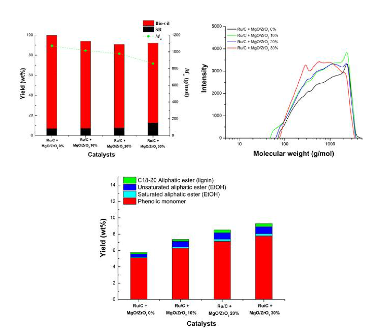 Ru/C-MgO/ZrO2 혼합물 촉매에서 MgO/ZrO2 촉매 양 변화가 리그닌 액화 수율, 바이오오일 분자량, 단량체 수율에 미치는 영향 (반응조건 : 160 mL 회분식 반응기 사용, 350ﾟC, 1시간 반응, 10 bar 질소 압력, 촉매 양: Ru/C-리그닌 중량 대비 10%)