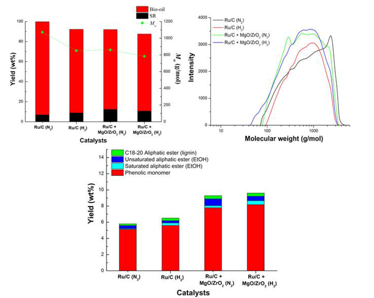 Ru/C 혹은 Ru/C-MgO/ZrO2 혼합물 촉매 사용 조건에서 수소 가스 첨가가 리그닌액화 수율, 바이오오일 분자량, 단량체 수율에 미치는 영향 (반응조건 : 160 mL 회분식 반응기 사용, 350ﾟC, 1시간 반응, 10 bar 질소 혹은 30 bar 수소 압력, 촉매 양: 리그닌 중량 대비 10%)