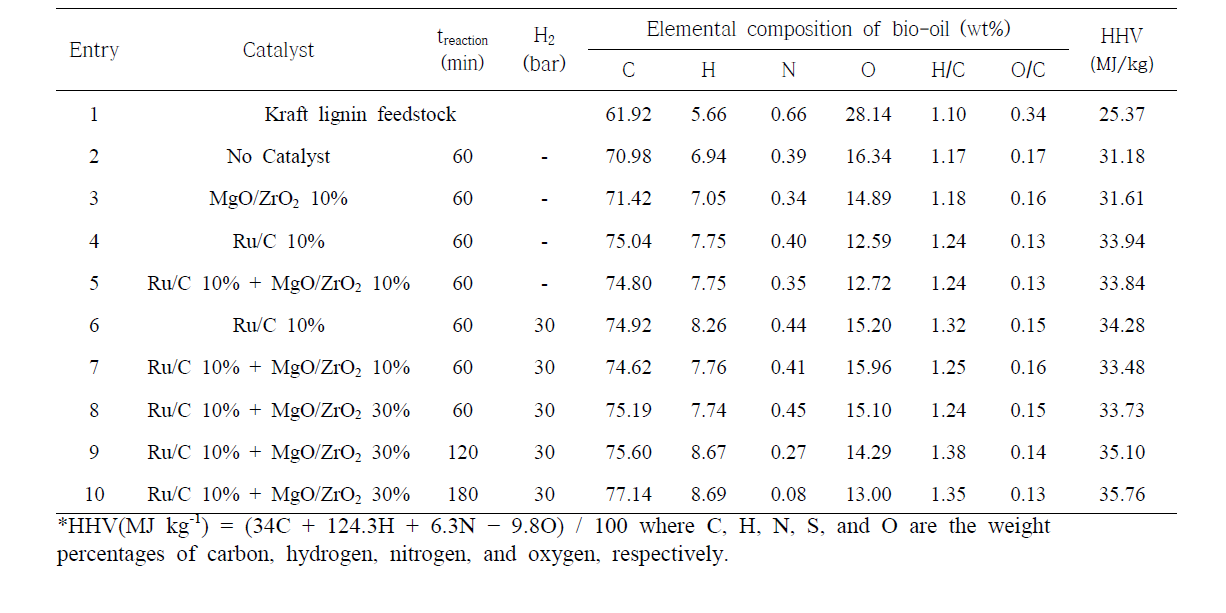 다양한 반응 조건에서 생산된 바이오오일들의 원소 분석 결과