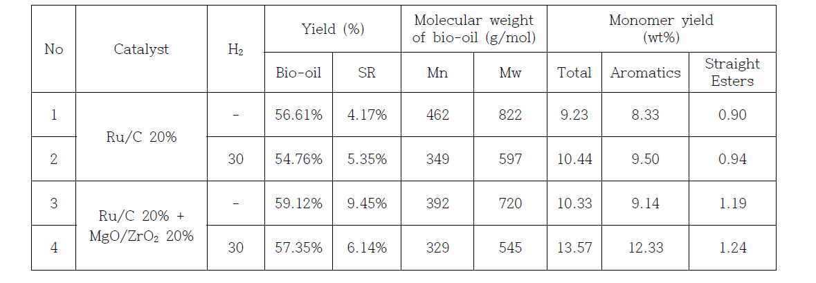 Organosolv 리그닌 사용한 리그닌 액화 반응 결과 (반응조건 : 160 mL 회분식 반응기 사용, 350ﾟC, 10 bar 질소 압력 혹은 30 bar 수소 압력, 1시간 반응, 촉매 양: Ru/C-리그닌 중량 대비 20%, MgO/ZrO2-리그닌 중량 대비 20%)