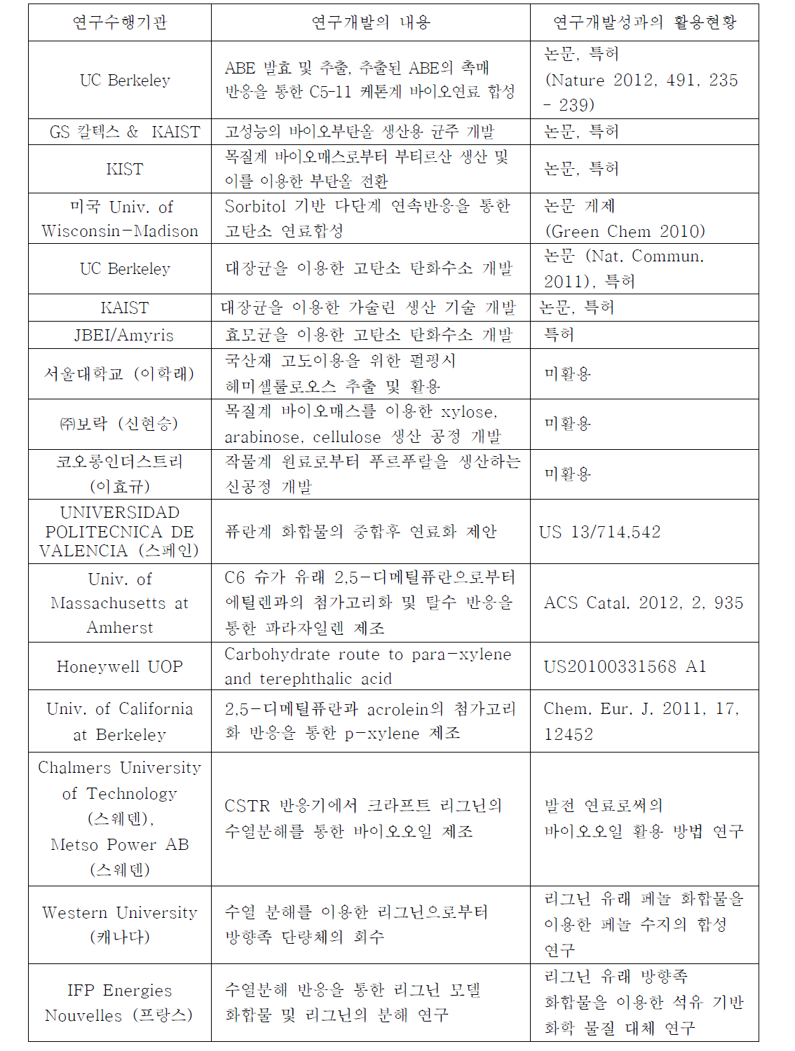 국내외 연구현황 요약표