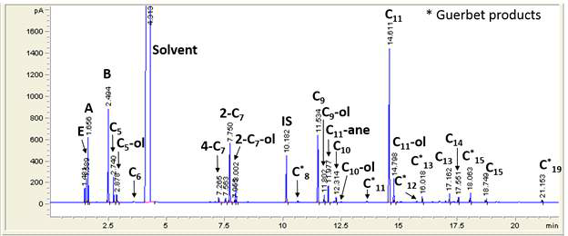 ABE의 α-alkylation 반응 후 액체 샘플의 GC 크로마토그램.