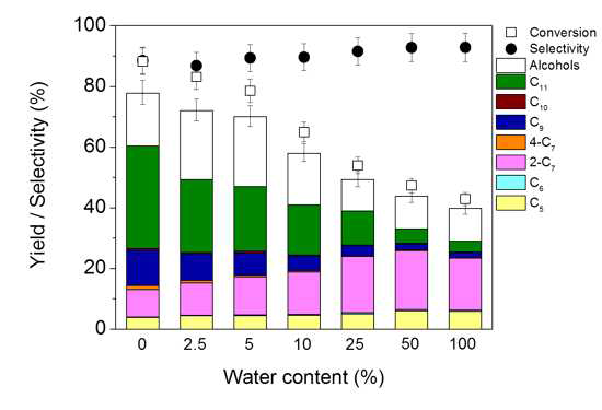 ABE의 α-alkylation 반응에서 물 함량의 영향. Conditions: acetone (23 mmol), butanol (37 mmol), ethanol (10 mmol), CaO (0.52 g, 9.2 mmol), 5wt% Pd/C (0.84 g), 180 oC, 20 h. Water content (%) is based on the total weight of ABE mixture (4.54 g)