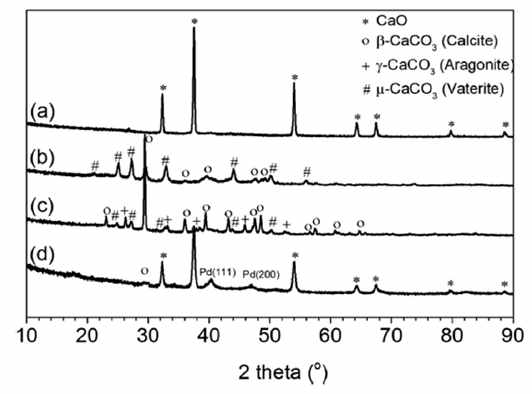 α-alkylation에서 처음 촉매와 사용한 촉매의 XRD patterns. 반응 전 Pd/C 및 CaO 촉매 혼합물 (a), 첫 번째 사이클 후 (b), 두 번째 사이클 후 (c), 500 ℃로 3 h동안 H2로 처리한 촉매의 두 번째 사이클 후 (d).