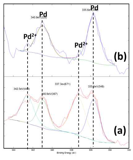 Pd/C 촉매 자체의 XPS 스펙트럼 (a)과 α-alkylation 반응 후 Pd/C-CaO 혼합물의 XPS 스펙트럼 (b).