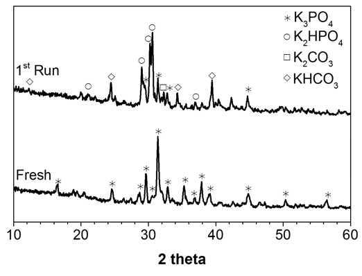 Pd/C-K3PO4 촉매 그 자체의 XRD 패턴과 α-alkylation 반응 후 Pd/C-K3PO4의 XRD 패턴 (1stRun).