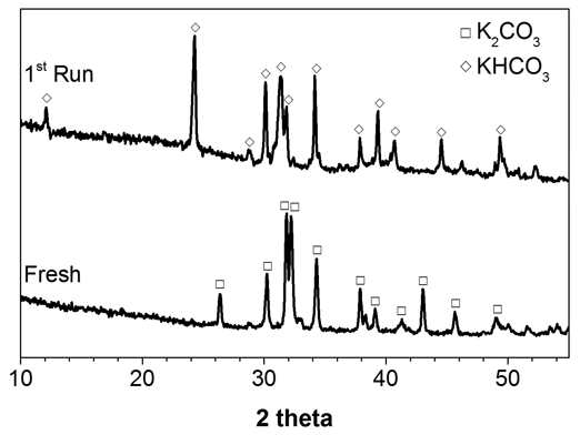 Pd/C- K2CO3 촉매 그 자체의 XRD 패턴과 α-alkylation 반응 후 Pd/C- K2CO3의 XRD 패턴 (1stRun).