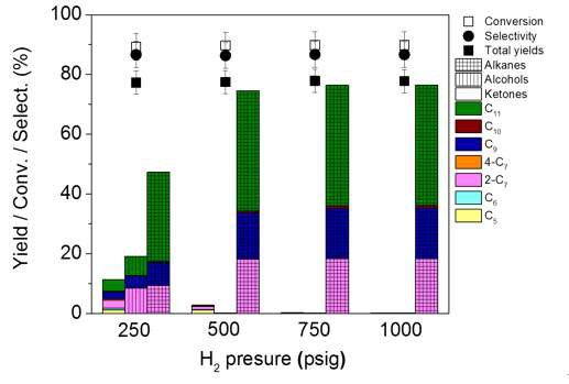 270 oC, 20 h 조건에서 HDO 반응의 수율에 대한 수소 압력의 영향.