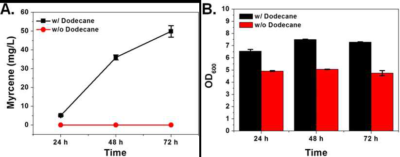 In situ extraction of volatile myrcene (dodecane 존재 유(black square), 무 (red circle))